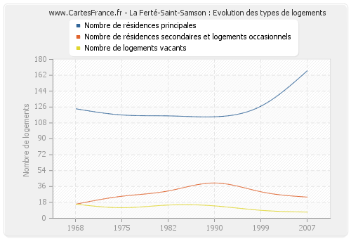 La Ferté-Saint-Samson : Evolution des types de logements